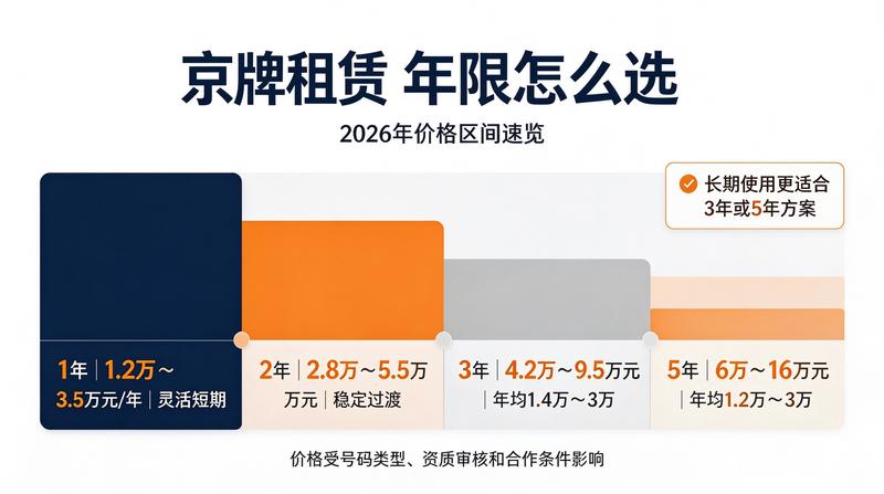 京牌租赁合规流程